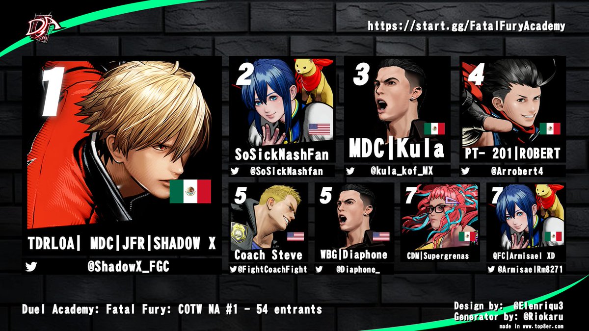 ONi | TNS | MrMotivation™ 🇺🇸🇵🇷 🔜 CB 2025 (@neojudai) on Twitter photo Congrats to <a href="/ShadowX_FGC/">TDR/LOA/MDC/JFR Shadow X</a> for winning Duel Academy: COTW NA #1!
54 entrants! $140+ Matcherino!
<a href="/SoSickNashfan/">SoSickNASHFAN</a> | <a href="/kula_kof_MX/">Kula kof player México</a> | <a href="/Arrobert4/">Robert</a> | <a href="/FightCoachFight/">Coach Steve: South Town Free Agency 🐺</a> | <a href="/Diaphone_/">WBG | Diaphone</a> | <a href="/ArmisaelRm8271/">Armisael RM</a>
Next Bracket: Duel Academy: COTW NA #2 - May 11th @ 6pm EST | 3pm PST! Congrats to <a href="/ShadowX_FGC/">TDR/LOA/MDC/JFR Shadow X</a> for winning Duel Academy: COTW NA #1!
54 entrants! $140+ Matcherino!
<a href="/SoSickNashfan/">SoSickNASHFAN</a> | <a href="/kula_kof_MX/">Kula kof player México</a> | <a href="/Arrobert4/">Robert</a> | <a href="/FightCoachFight/">Coach Steve: South Town Free Agency 🐺</a> | <a href="/Diaphone_/">WBG | Diaphone</a> | <a href="/ArmisaelRm8271/">Armisael RM</a>
Next Bracket: Duel Academy: COTW NA #2 - May 11th @ 6pm EST | 3pm PST!