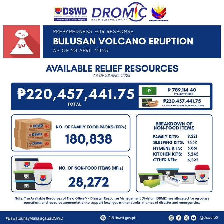 PIADesk's tweet photo. LOOK: @dswdfo5 has allocated ₱220,457,441.75 in relief resources for those affected by the Bulusan Volcano eruption. This includes 180,838 family food packs, 28,272 non-food items, and ₱789,114.40 in standby funds.
#BulusanVolcano https://t.co/r8C5yJOLOm