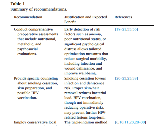 Enhancing outcomes in vulvar cancer surgery: A comprehensive approach to complication prevention. Review article
doi.org/10.1016/j.ejog…
#gyncsm