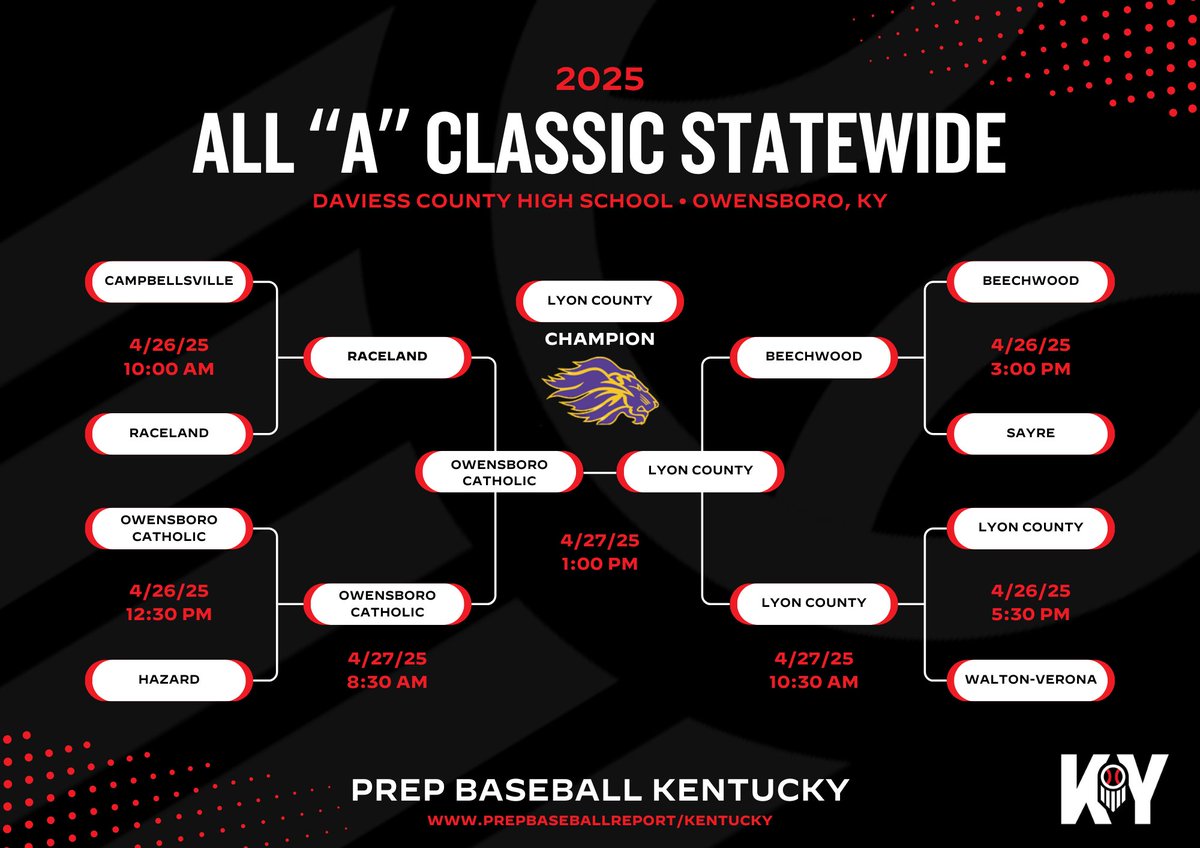 Prep Baseball Kentucky (@prepbaseballky) on Twitter photo βΌοΈ ALL "A" CLASSIC STATEWIDE βΌοΈ
Congratulations to <a href="/BaseballLyon/">Lyon County Baseball</a> for taking home the title in the KY All "A" Classic Statewide Tournament! π What a great showing from the 1A class around the state, that's a wrap from Owensboro!
#KYAllAState || <a href="/prepbaseball/">Prep Baseball</a> βΌοΈ ALL "A" CLASSIC STATEWIDE βΌοΈ
Congratulations to <a href="/BaseballLyon/">Lyon County Baseball</a> for taking home the title in the KY All "A" Classic Statewide Tournament! π What a great showing from the 1A class around the state, that's a wrap from Owensboro!
#KYAllAState || <a href="/prepbaseball/">Prep Baseball</a>