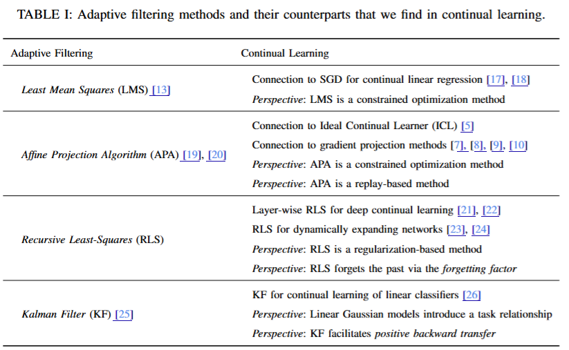 PengLiangzu's tweet photo. https://t.co/1gEm6hhlvv Our recent tutorial on mathematical aspects of continual learning in light of its connection to "adaptive filtering" (1960 - now). There are a few reasons why you might like it. #ICLR2025 @CoLLAs_Conf @iclr_conf https://t.co/FZaYIdYSDU