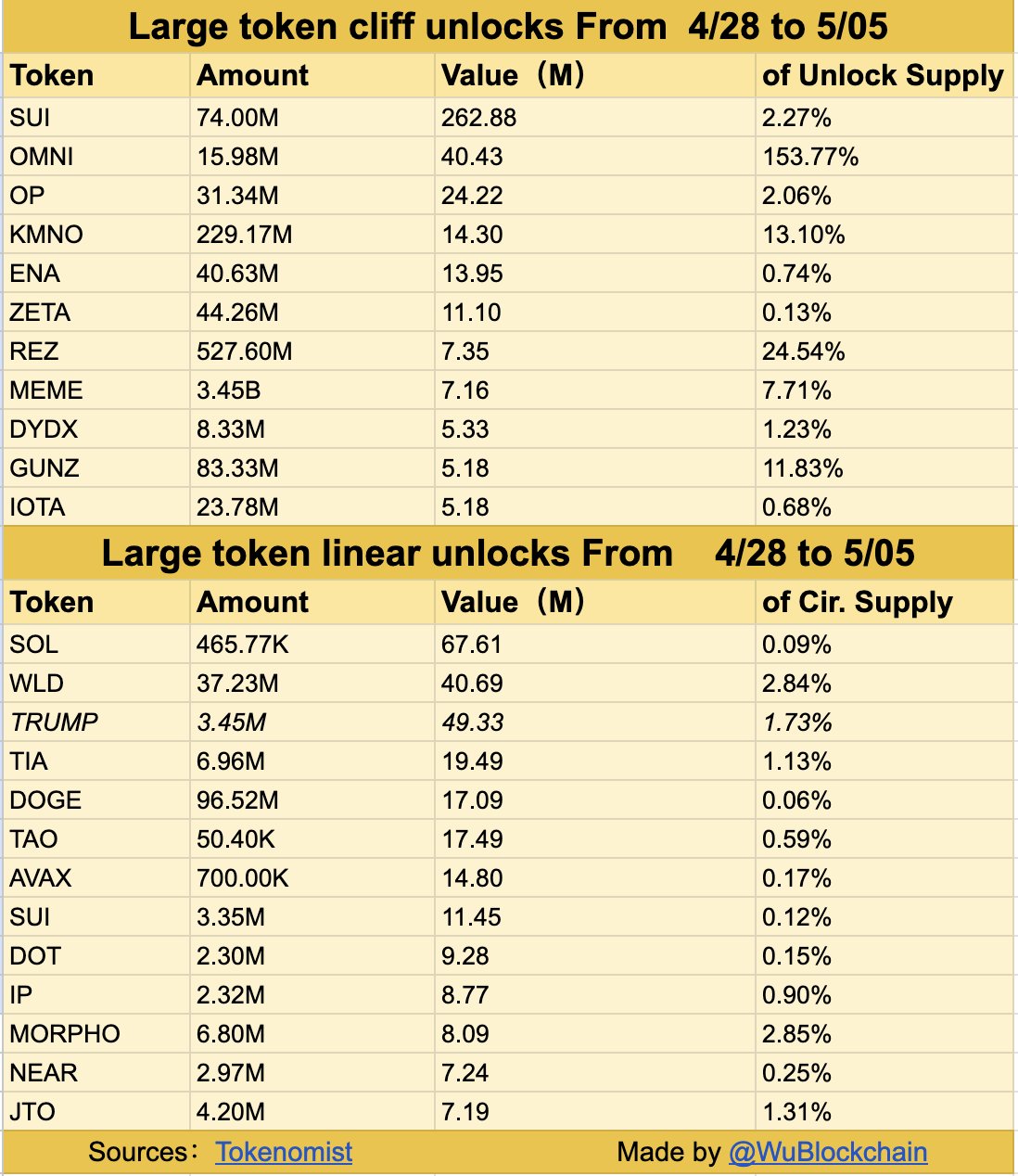 SOL, DOGE, SUI And Altcoins Unlock