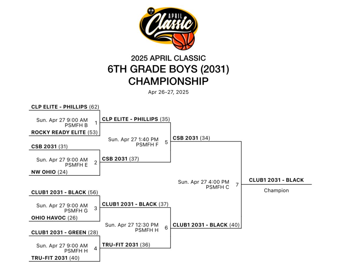 Congratulations to Club1 Prime Black - 2031 on winning the 6th Grade Championship of the April Classic!