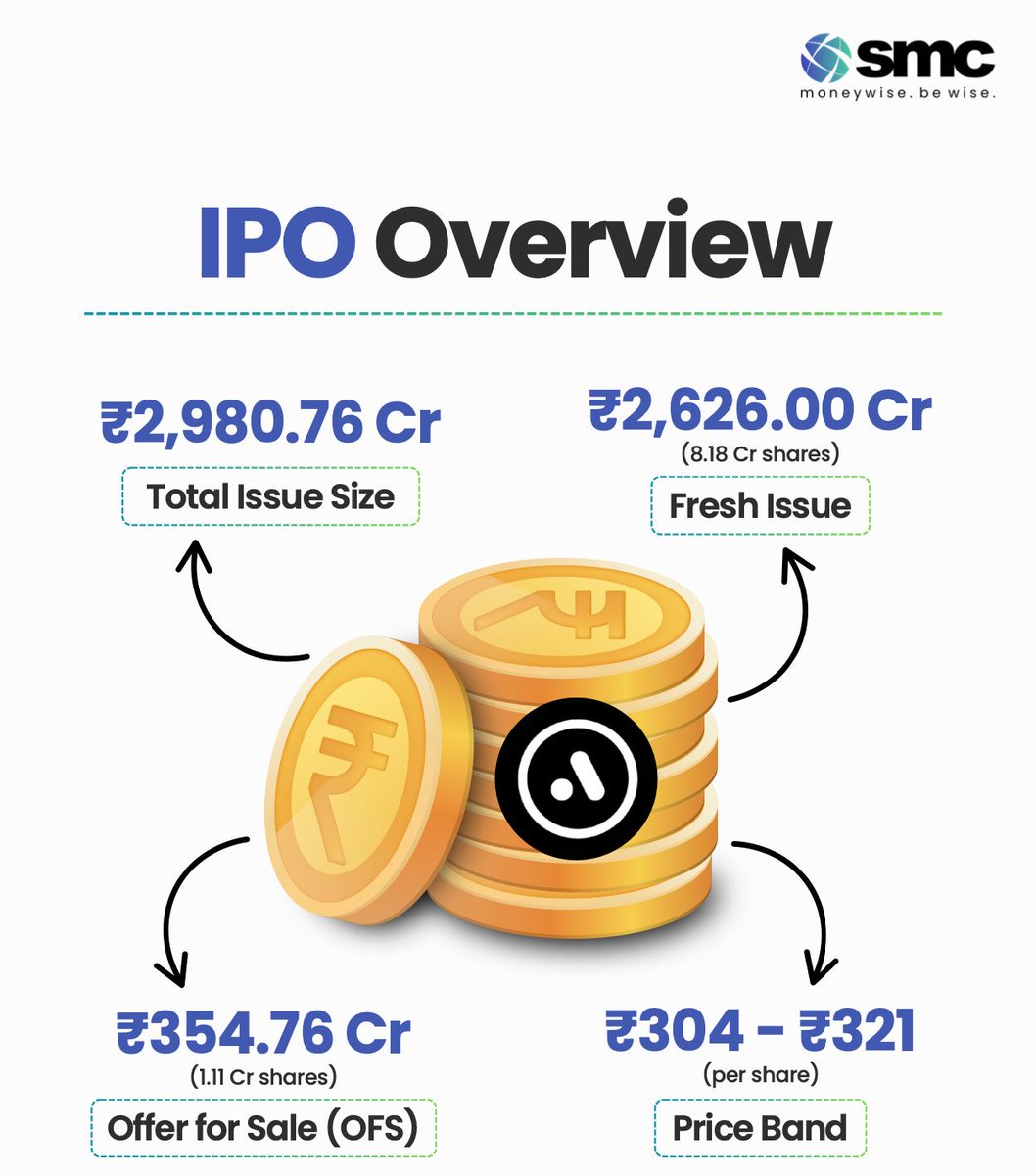 1 IPO Size amp Structure Total Issue Size 2,980.76 Cr Fresh Issue 2,626.00 Cr Offer for Sale OFS 354.76 Cr The large fresh issue growth focus. OFS is small promoters are holding confidence 1 IPO Size amp Structure Total Issue Size 2,980.76 Cr Fresh Issue 2,626