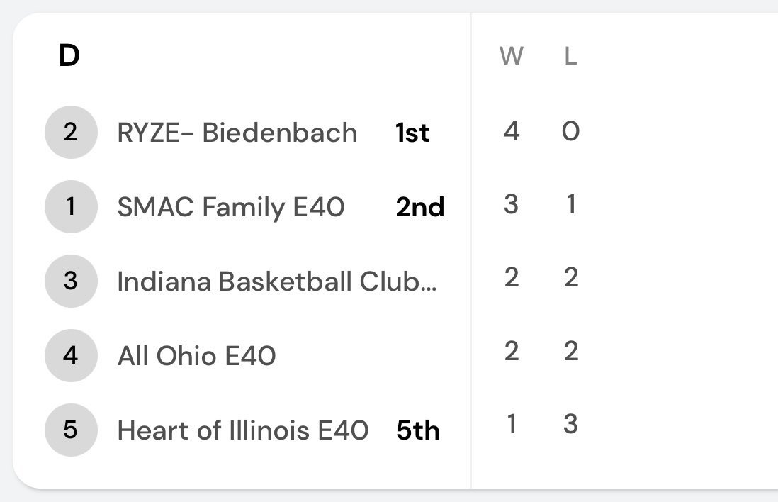 @CarmelaBiedenbach_2027 (@carmela2027) on Twitter photo We went 4-0 in our pool at The Clash! <a href="/RyzeAthletics/">RYZE Athletics</a> <a href="/darbygbk/">Darby Girls Basketball</a> <a href="/PGH_Ohio/">Prep Girls Hoops Ohio</a> <a href="/NxtProHoops/">NXTPRO Hoops</a> <a href="/PRO16League/">PRO16/NXTPRO League</a> <a href="/PRO16G/">NXTPRO Girls League</a> <a href="/MBied1/">Matt Biedenbach</a> We went 4-0 in our pool at The Clash! <a href="/RyzeAthletics/">RYZE Athletics</a> <a href="/darbygbk/">Darby Girls Basketball</a> <a href="/PGH_Ohio/">Prep Girls Hoops Ohio</a> <a href="/NxtProHoops/">NXTPRO Hoops</a> <a href="/PRO16League/">PRO16/NXTPRO League</a> <a href="/PRO16G/">NXTPRO Girls League</a> <a href="/MBied1/">Matt Biedenbach</a>