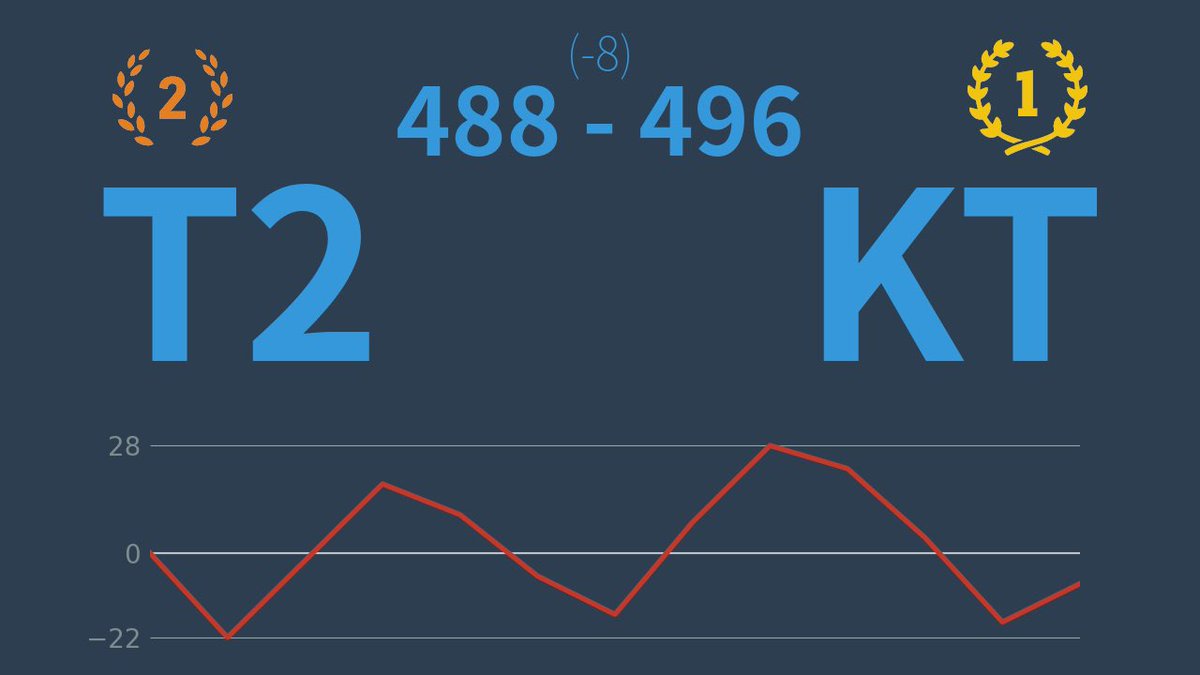 Tier2MK's tweet image. Week 1 💪🏻 CONGRATS TO @Pokemaster4435 ON NEW WAR PB!!!! 🐐gg’s Paradox, Moorte de rire and Kira Team 📈📉📈📉