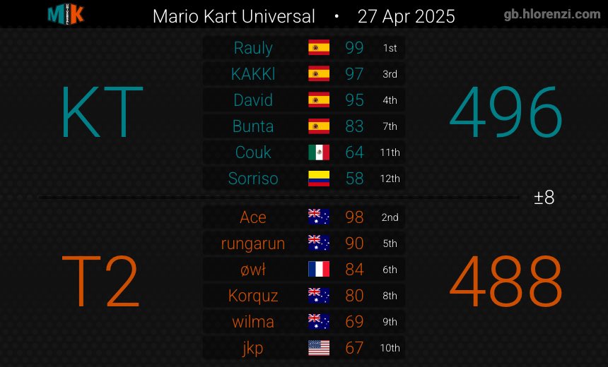 Tier2MK's tweet image. Week 1 💪🏻 CONGRATS TO @Pokemaster4435 ON NEW WAR PB!!!! 🐐gg’s Paradox, Moorte de rire and Kira Team 📈📉📈📉