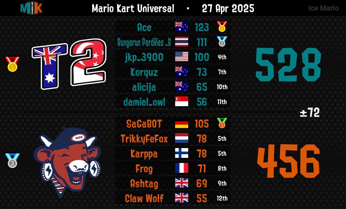 Tier2MK's tweet image. Week 1 💪🏻 CONGRATS TO @Pokemaster4435 ON NEW WAR PB!!!! 🐐gg’s Paradox, Moorte de rire and Kira Team 📈📉📈📉