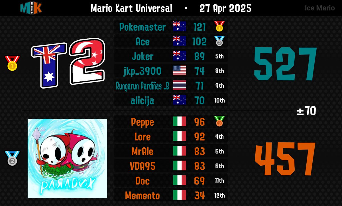 Tier2MK's tweet image. Week 1 💪🏻 CONGRATS TO @Pokemaster4435 ON NEW WAR PB!!!! 🐐gg’s Paradox, Moorte de rire and Kira Team 📈📉📈📉