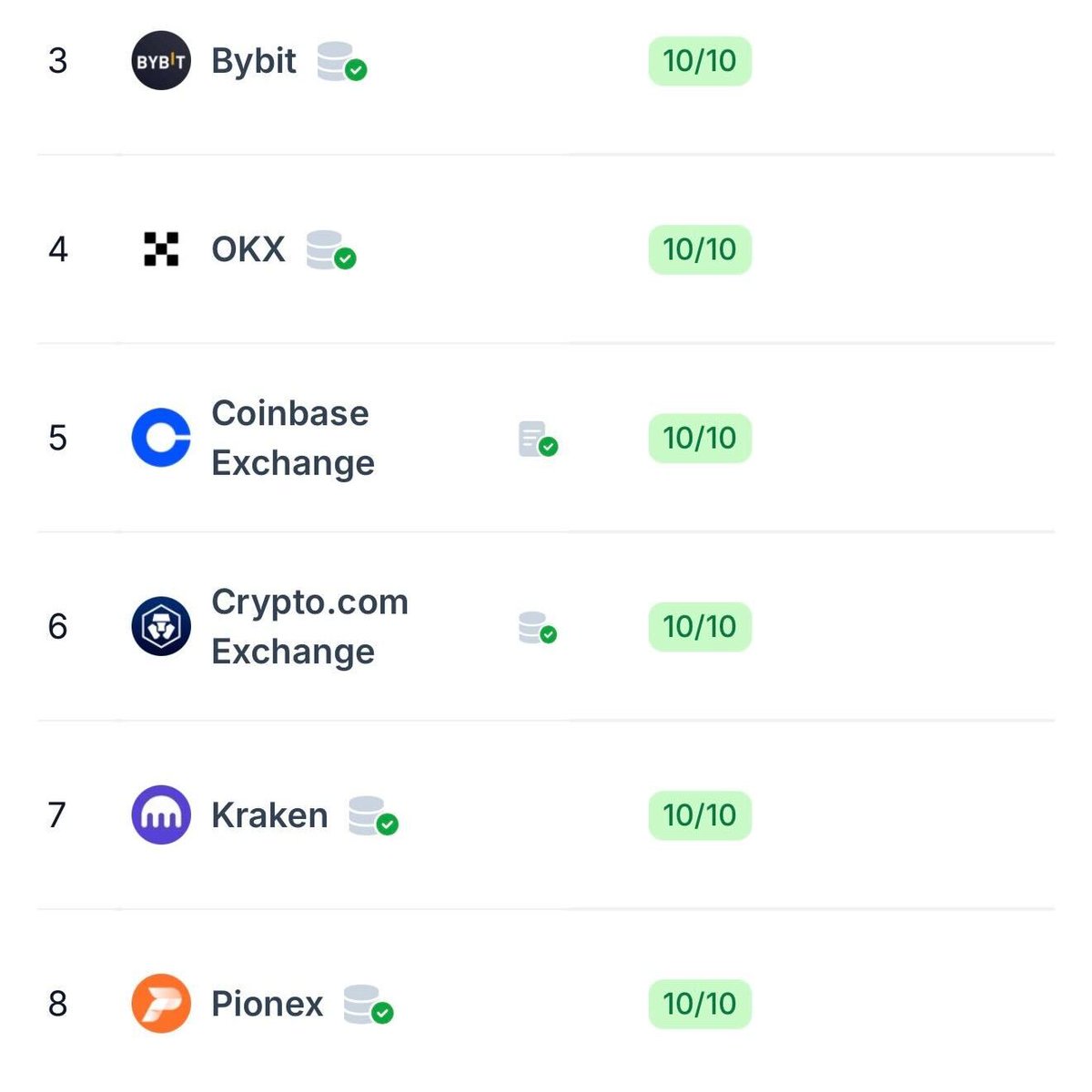 jeremy_webot's tweet photo. Amazing! Just after 10 days since I said Pionex is heading to top 10, #Pionex has achieved a big milestone and ranks #8 on @coingecko.

Very proud of our team! @pionex https://t.co/8oIqNVkOFo