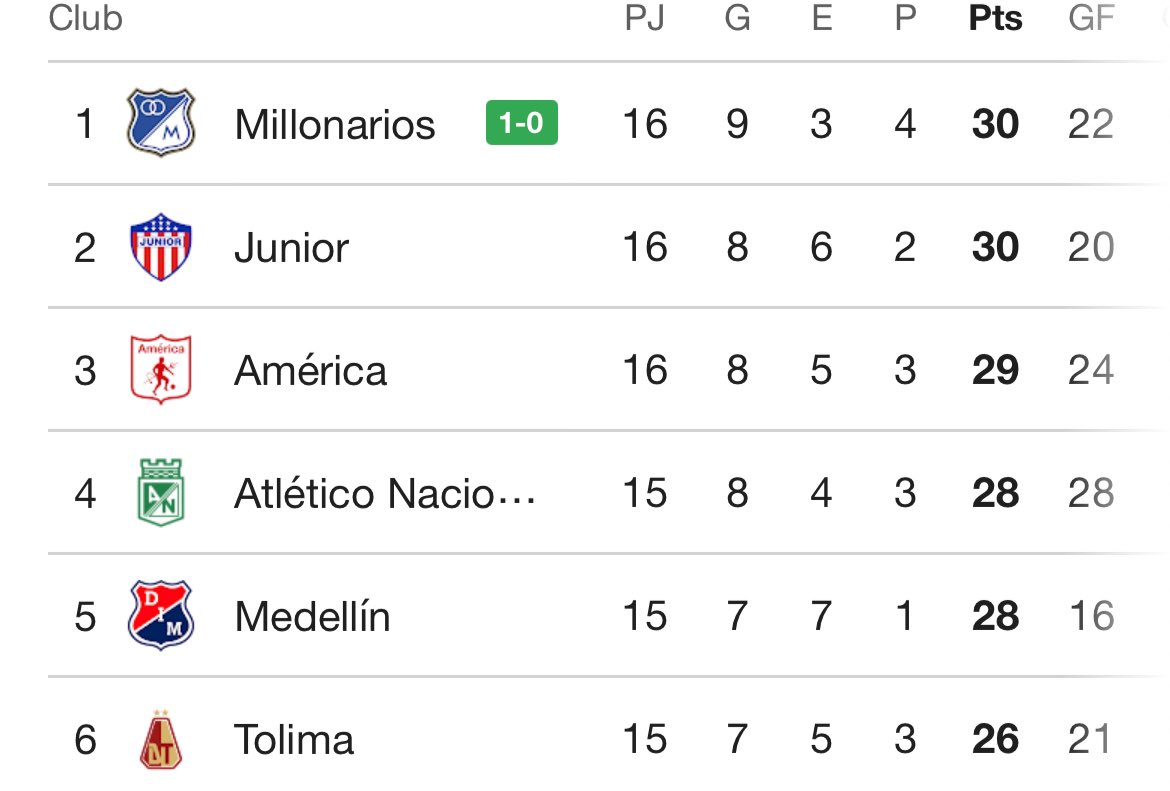 Qué linda estaría la pelea por el título en la liga si, en lugar de imitar a México o a la MLS, miráramos a la Premier, al Brasileirão o al fútbol argentino de los noventa.
