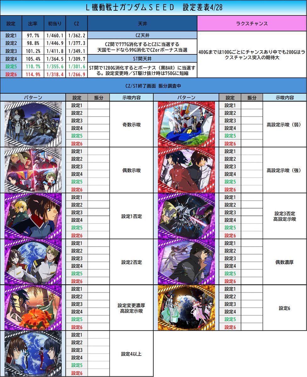 L機動戦士ｶﾞﾝﾀﾞﾑSEED 設定差表4/28】 📌終了画面、設定差を一部まとめ