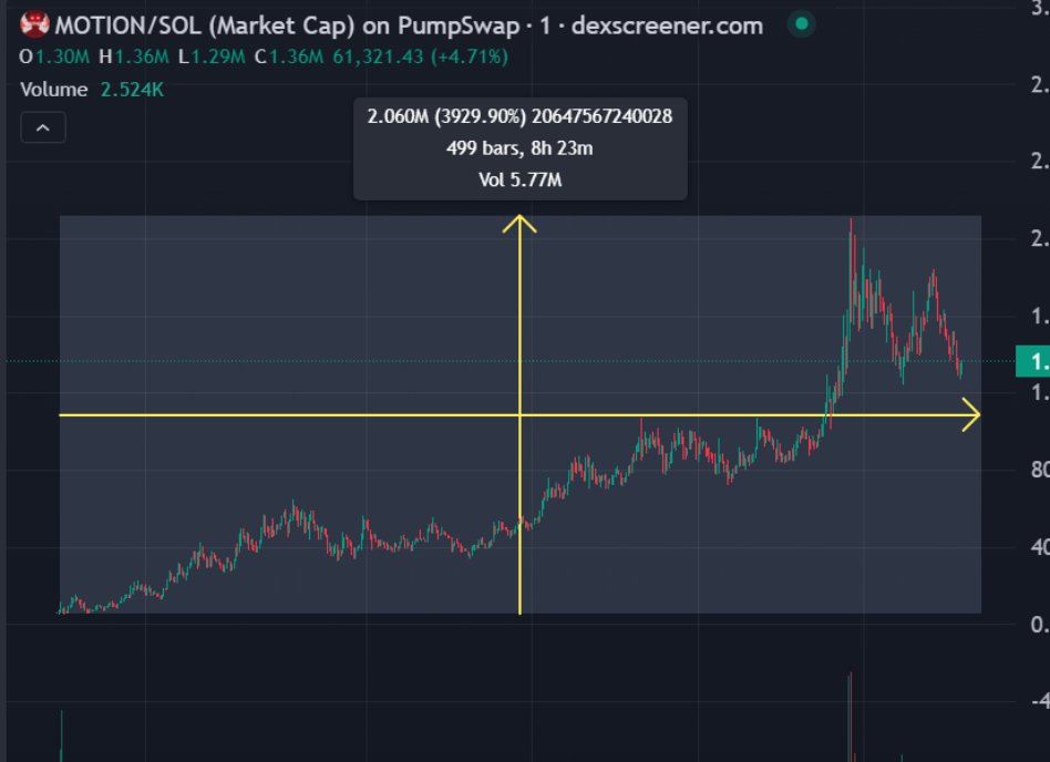 RicoCalll's tweet photo. $MOTION/#SOL ⚡️42X⚡️

From 22X to 42X  And Still Climbing!
Channel https://t.co/dmPCraS4bW keeps delivering massive gains momentum is unstoppable!

BOT TRADE: https://t.co/t4miQZNWRv

#Crypto #MemeCoin #CryptoTrolls #BTC #BNB #ETH #memecoin1000x #SUI #ADA #Trump #House https://t.co/3Htan2T02w