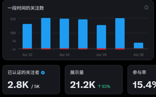 zhaogougou0622's tweet photo. 挺住，挺住，按照自己的节奏来，总会有结果的，1w粉的目标达成一半了，感谢各位大佬！
Hold on, hold on, come at your own pace, there will always be results
#verifyed #蓝V互关 #Okx https://t.co/0FUK0zWoUc