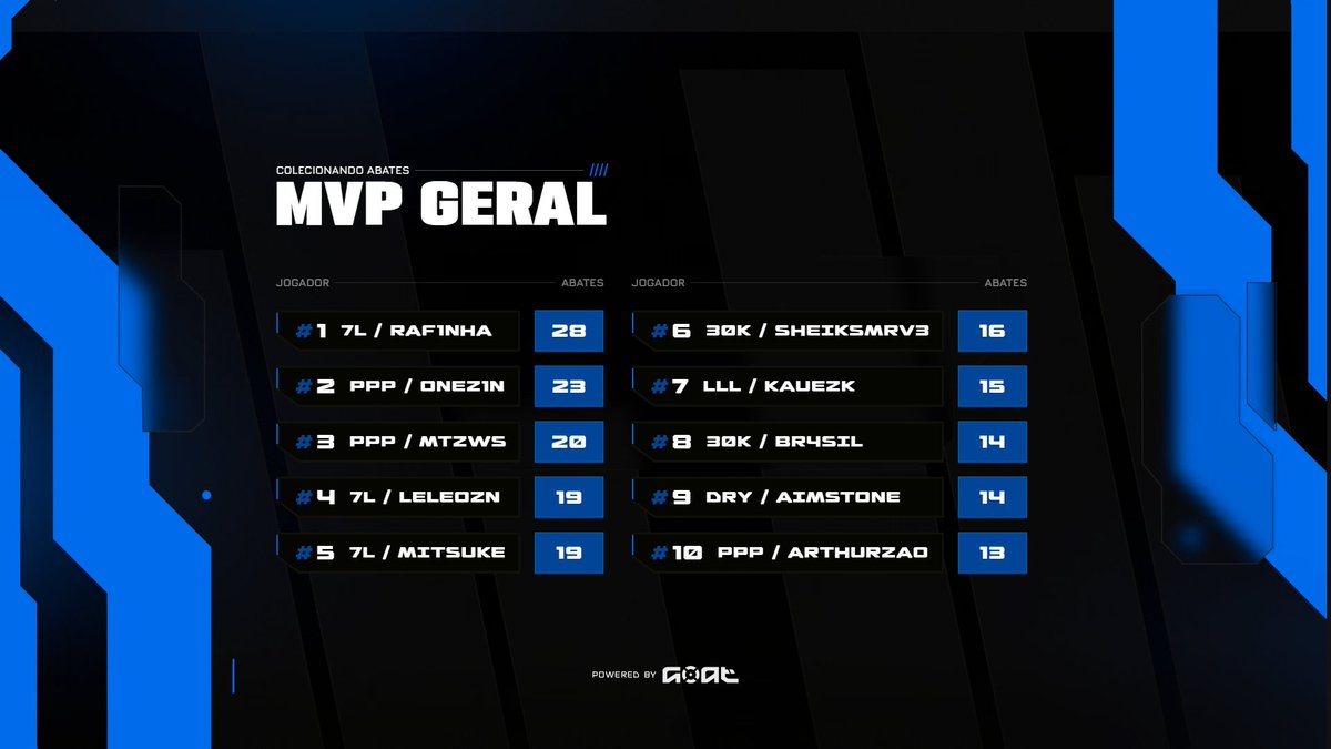 GOAT (@g0atgg) on Twitter photo Parabéns 7L (<a href="/flaash_fps/">Flaash</a>, <a href="/mitsukeff_/">Mitsuke</a>, <a href="/Leleoznp/">leleozn</a>, <a href="/caiiofxx/">caiiofx</a>, <a href="/Raf1nhafps/">Furia Rafinha 🇫🇷</a>) por vencerem este #DOMINGOAT que estava valendo R$4.000!
Parabéns <a href="/Raf1nhafps/">Furia Rafinha 🇫🇷</a> (7L) pelo MVP! Parabéns 7L (<a href="/flaash_fps/">Flaash</a>, <a href="/mitsukeff_/">Mitsuke</a>, <a href="/Leleoznp/">leleozn</a>, <a href="/caiiofxx/">caiiofx</a>, <a href="/Raf1nhafps/">Furia Rafinha 🇫🇷</a>) por vencerem este #DOMINGOAT que estava valendo R$4.000!
Parabéns <a href="/Raf1nhafps/">Furia Rafinha 🇫🇷</a> (7L) pelo MVP!