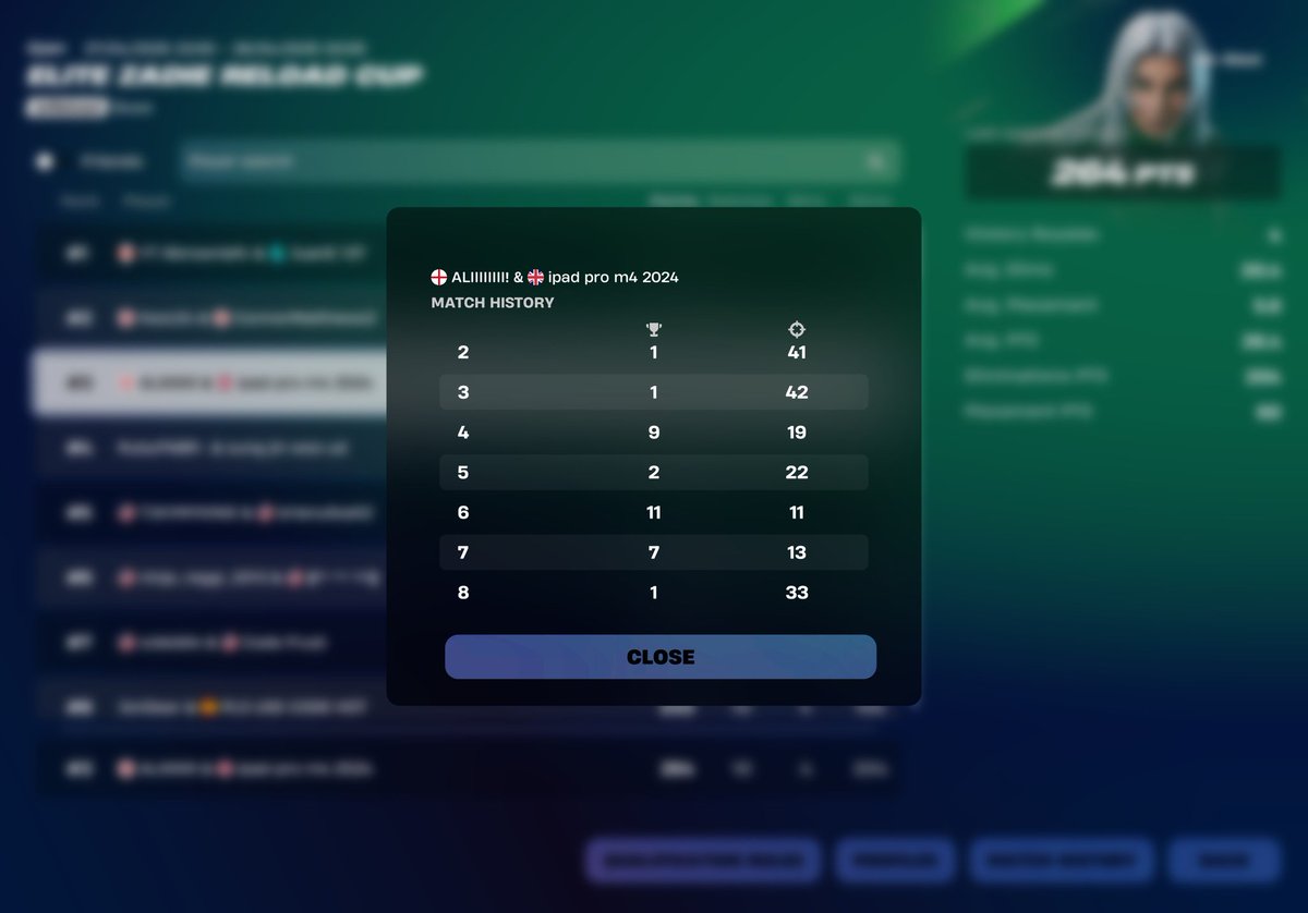 3rd place in elite zadie skin cup as mobile duo 😱
Most kills