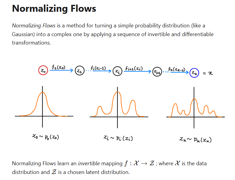 novasarc01's tweet image. Just published my blog site along with a new blog &quot;Go with the Flow&quot; - I&apos;ve been diving deep into flow-based models over the past few months, and this is the first part where I break down how they work internally. I have covered topics like Normalizing Flows, Flow Matching,…