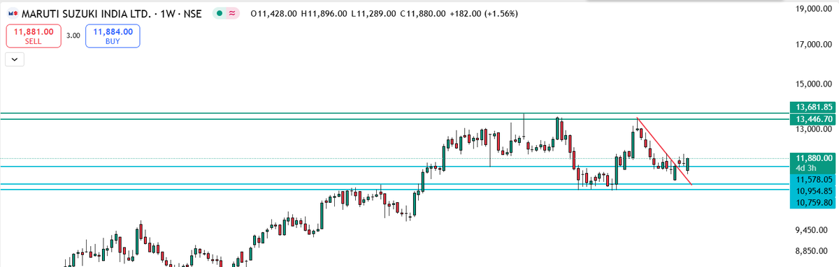 LearnerAkTrader's tweet photo. Maruti Suzuki Weekly Update:

Stock broke the falling trendline with strength.

Support zone at ₹10,960–₹11,600 holding well.

Now aiming for next resistance around ₹13,450–₹13,680.

Structure improving, momentum building.

No buy/sell advice.

#Maruti #NSE #StockMarket https://t.co/Qxcs5CSnl2