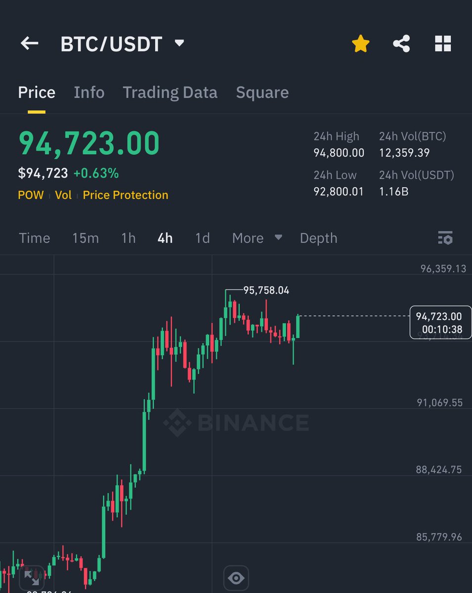 BITCOIN IS PUMPING BACK UP 🚀