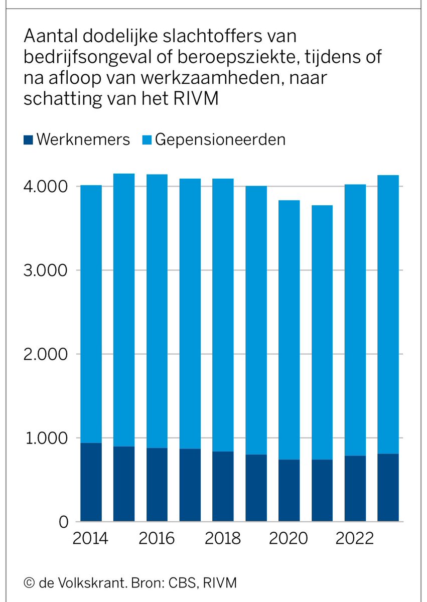 MPatijn's tweet image. Het is workers Memorial Day. Jaarlijks sterven meer dan 4000 mensen op of door hun werk.
Gezond en veilig werk is helaas niet vanzelfsprekend. 
Daarbij zijn arbeidsmigranten 2x zo vaak slachtoffer van een dodelijk ongeval. Dit moet stoppen!