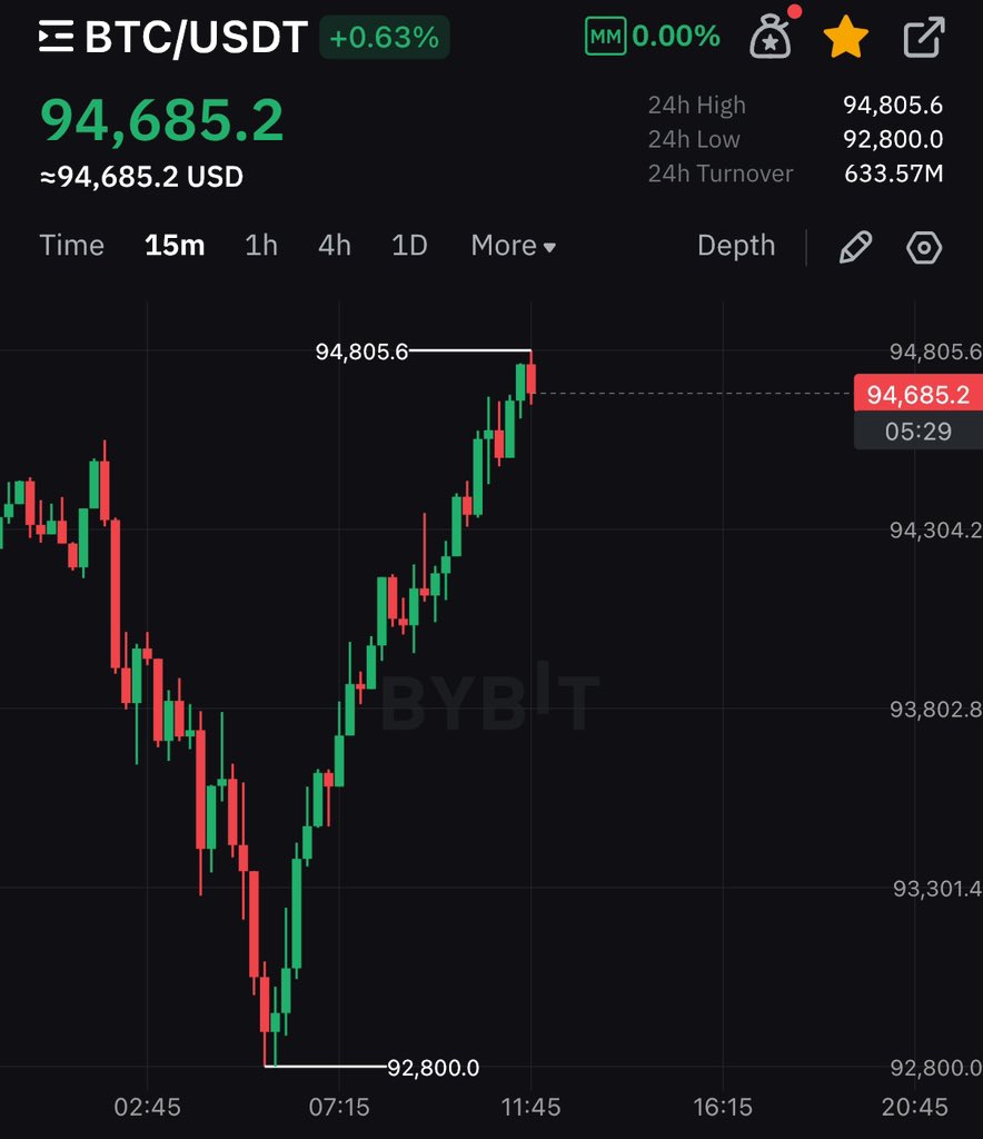 BITCOIN IS PUMPING BACK UP