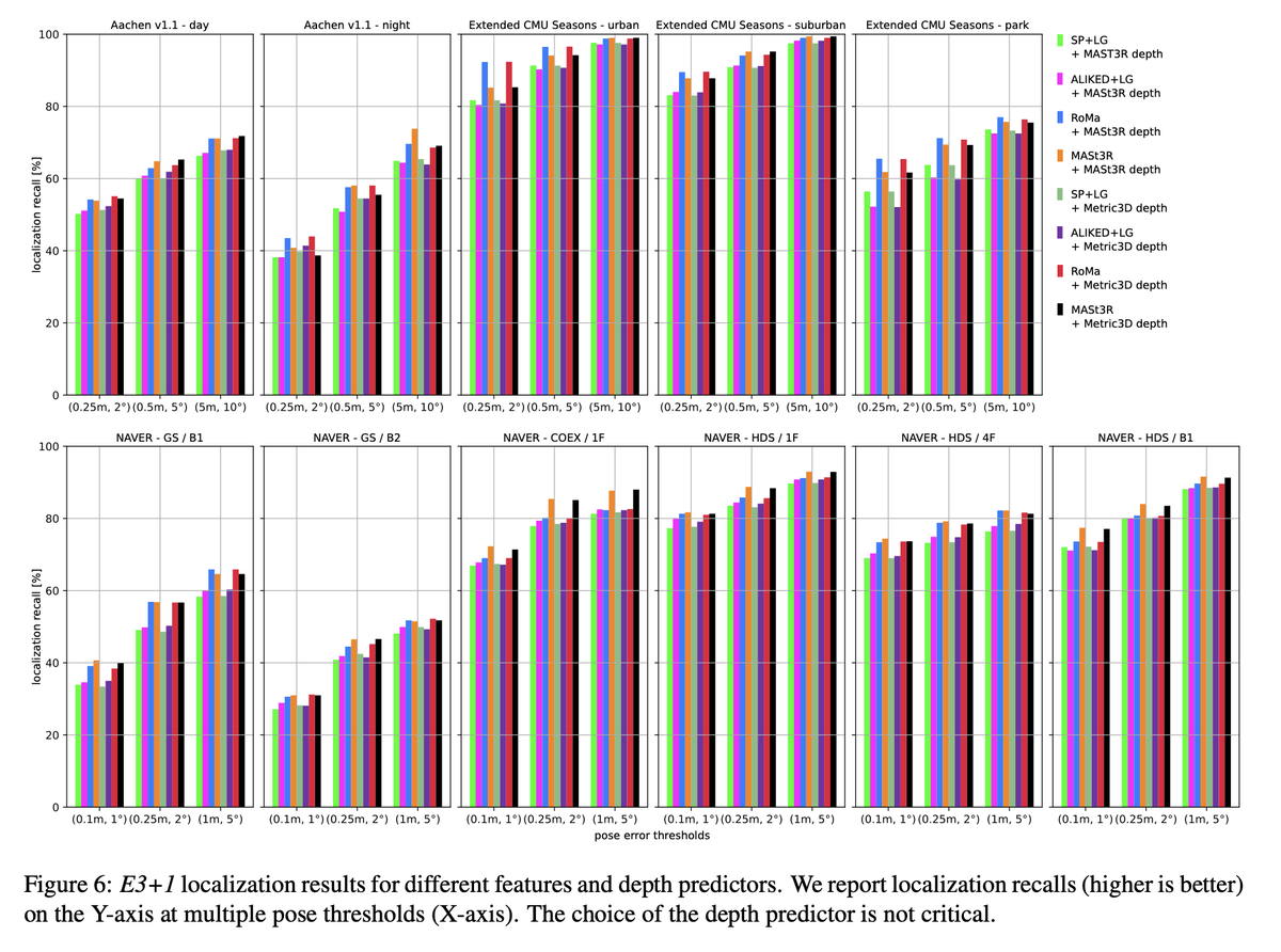 Dmytro Mishkin 🇺🇦 (@ducha_aiki) on Twitter photo A Guide to Structureless Visual Localization
Vojtech Panek, <a href="/QunjieZhou/">Qunjie Zhou</a> , Yaqing Ding, <a href="/sragostinho/">Sérgio Agostinho</a> <a href="/ZKukelova/">Zuzana Kukelova</a> , <a href="/lealtaixe/">Laura Leal-Taixe</a>
tl;dr: RoMa beats MAST3r outdoors with 5pt solver, indoors MAST3r is the king.
M3Dv2 depth comparable to MAST3r
1/
arxiv.org/abs/2504.17636 A Guide to Structureless Visual Localization
Vojtech Panek, <a href="/QunjieZhou/">Qunjie Zhou</a> , Yaqing Ding, <a href="/sragostinho/">Sérgio Agostinho</a> <a href="/ZKukelova/">Zuzana Kukelova</a> , <a href="/lealtaixe/">Laura Leal-Taixe</a>
tl;dr: RoMa beats MAST3r outdoors with 5pt solver, indoors MAST3r is the king.
M3Dv2 depth comparable to MAST3r
1/
arxiv.org/abs/2504.17636
