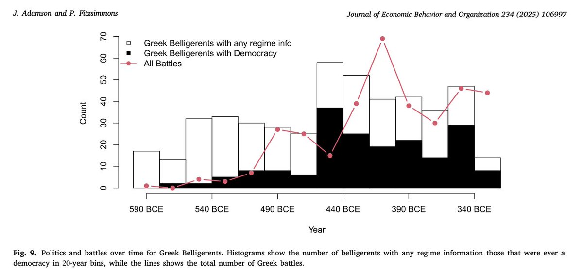 Alice Evans (@_alice_evans) on Twitter photo "Democracies don't go to war", they say.
Tell that to Athens & Syracuse.
Super cool analysis of ancient Greek city-states suggests that democracies actually fought more battles!
cc <a href="/economeager/">early modern boy-actress (they/them)</a> <a href="/Patrick_Wyman/">Patrick Wyman</a> "Democracies don't go to war", they say.
Tell that to Athens & Syracuse.
Super cool analysis of ancient Greek city-states suggests that democracies actually fought more battles!
cc <a href="/economeager/">early modern boy-actress (they/them)</a> <a href="/Patrick_Wyman/">Patrick Wyman</a>