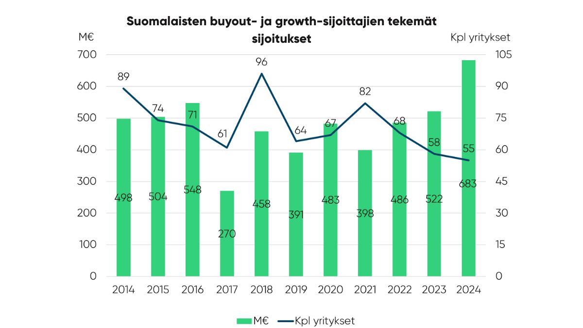 Pääomasijoittajat ry:n tuoreet tilastot: Vuoden 2024 jälkipuolisko toi piristystä suomalaiselle pääomasijoitusmarkkinalle. Irtautumisia nähtiin eniten sitten alkuvuoden 2022, ja rahastoihin kerättiin noin miljardin euron potti💡

Lue lisää👉paaomasijoittajat.fi/ajankohtaista/…