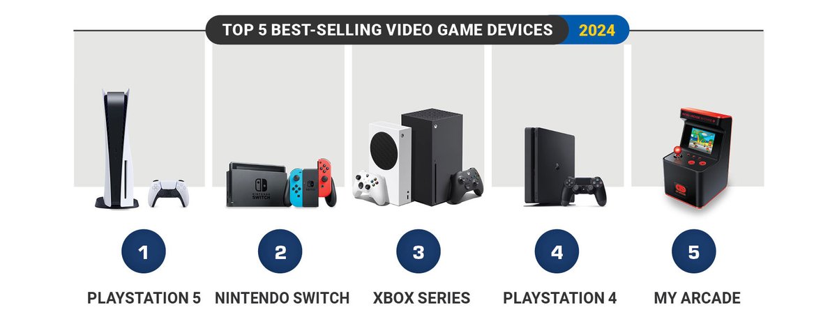 **Throwback Thursday** Check the top 5 best-selling video game devices in Belgium in 2024.  Learn more interesting facts on video game sales in Belgium in our latest report 📖 vgfb.be/video-game-sal…