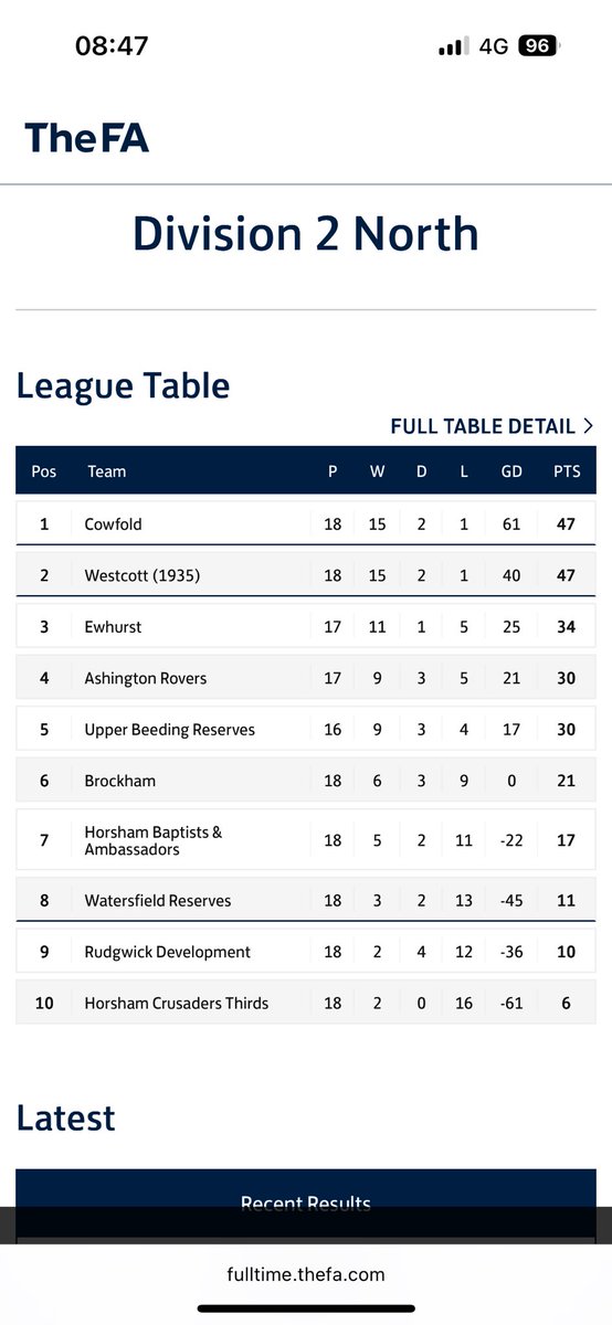 Westcott1935FC's tweet photo. The league season comes to an end! 
A great season from the boys and back to back promotions for the Wizards 🧙‍♂️
Credit too winners  @CowfoldFC , a top side and look forward too our battles next season 🫱🏼‍🫲🏽 https://t.co/7w1mEIsNUK