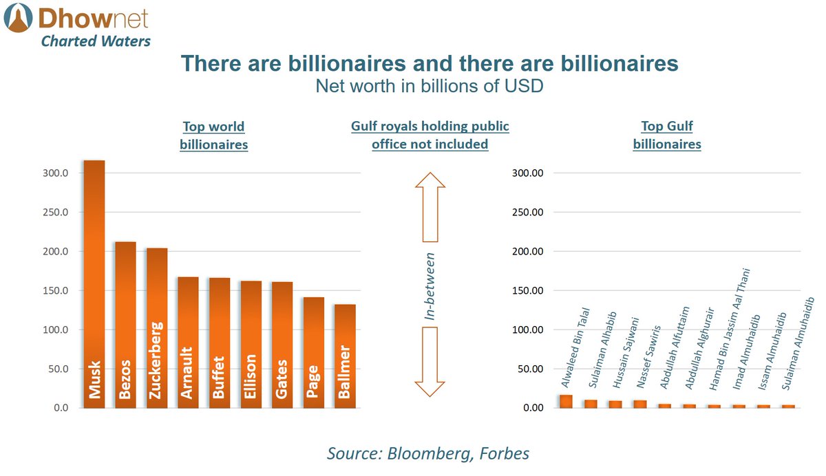 DhowNet's tweet image. Just to put things in perspective.

The Arab Gulf multi-billionaires vs the world&apos;s centi-billionaires.