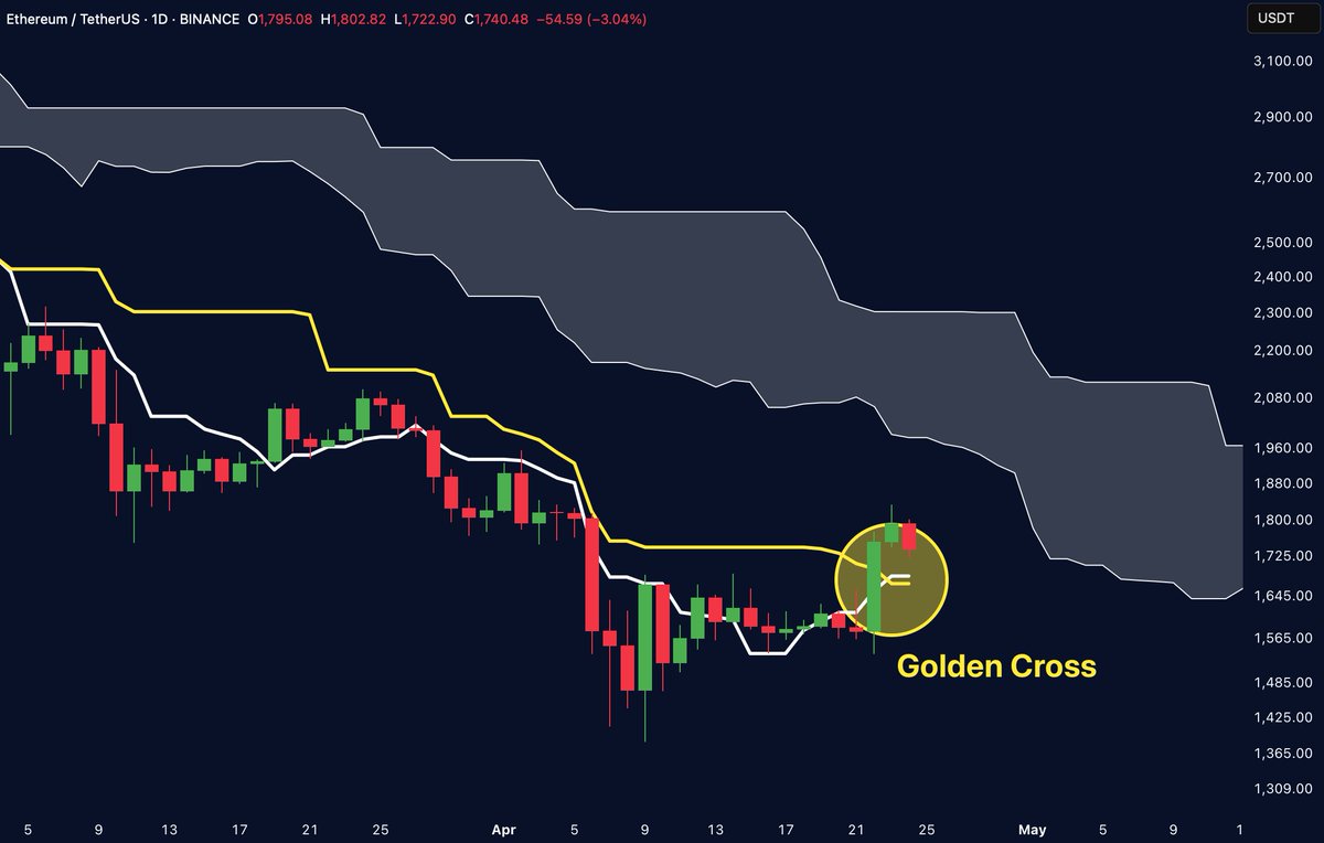Golden Cross on $ETH confirmed!

Momentum is igniting.

The bulls are awake and they’re hungry.

Are you ready for what’s next?