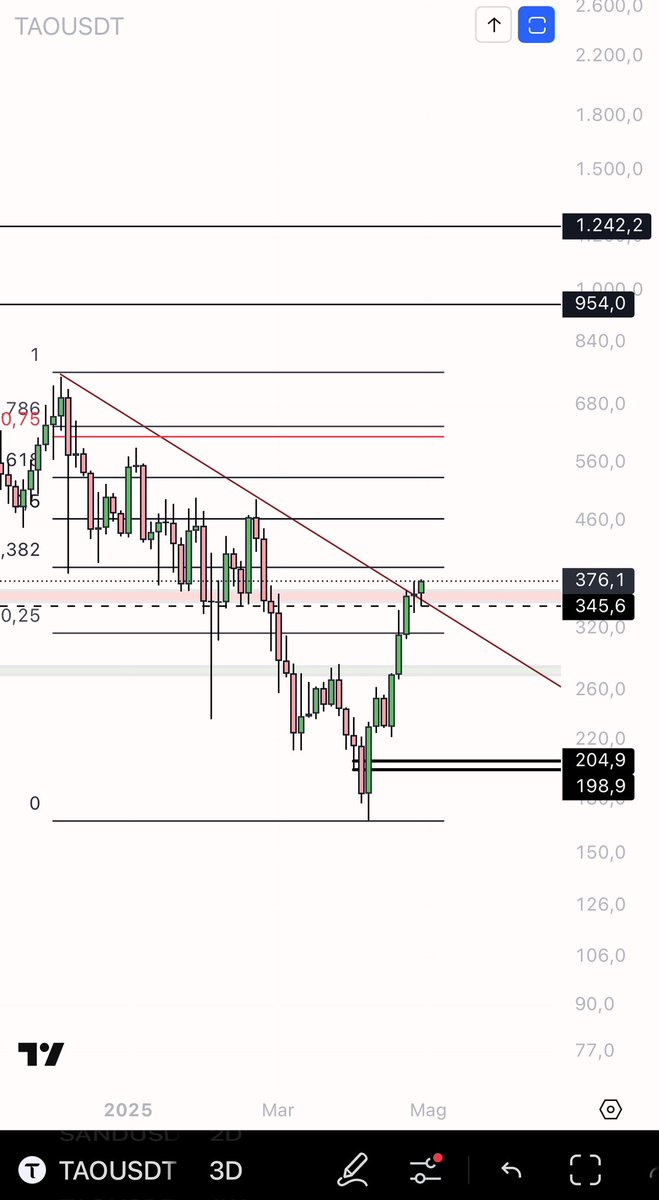 the pussies  down there were insulting me by calling $10😂 $TAO 

now it is fighting with the key resistance, if the flip this also on 3D we will see higher prices