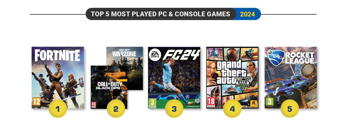 **Throwback Thursday** Check the top 5 most played PC and console games in Belgium in 2024.  Learn more interesting facts on video game sales in Belgium in our latest report 📖 vgfb.be/video-game-sal…
