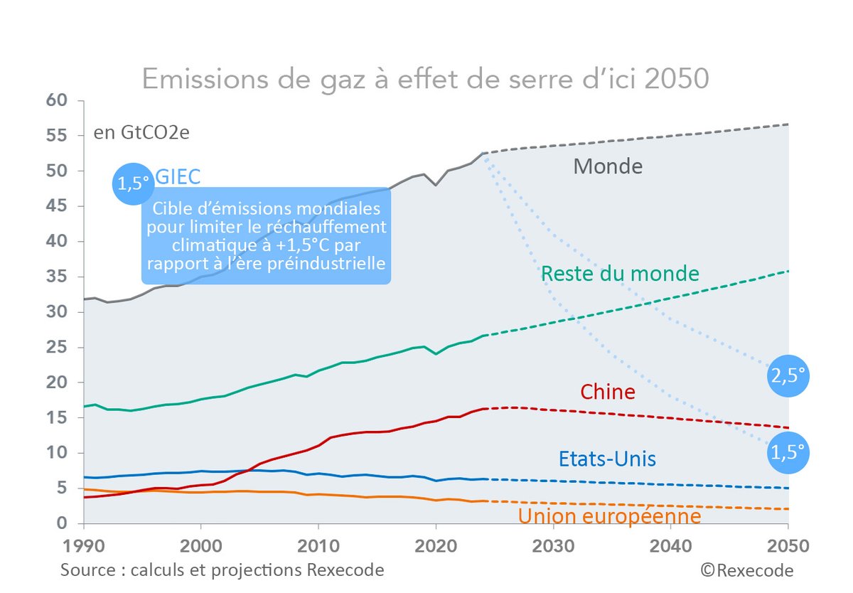 Rexecode (@rexecode) on Twitter photo #Climat Vers une simple inflexion des émissions mondiales de CO2 d’ici 2050
Selon les #projections <a href="/RaphTrotignon/">Raphael Trotignon</a> la décarbonation en Europe,Etats-Unis,Chine ne compensera pas la forte dynamique des émissions de gaz à effet de serre dans le reste du monde
rexecode.fr/competitivite-… #Climat Vers une simple inflexion des émissions mondiales de CO2 d’ici 2050
Selon les #projections <a href="/RaphTrotignon/">Raphael Trotignon</a> la décarbonation en Europe,Etats-Unis,Chine ne compensera pas la forte dynamique des émissions de gaz à effet de serre dans le reste du monde
rexecode.fr/competitivite-…