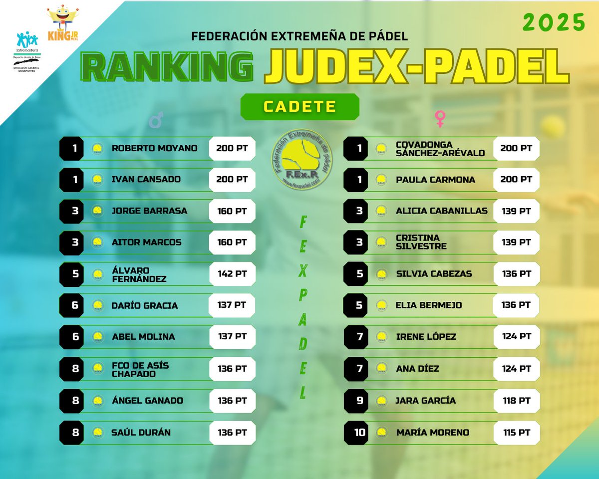 fexpadel's tweet photo. 📊 Ranking final del Circuito JUDEX-PADEL 2025. 🎾
@burgerking_es
@jovendeportEXT
🟢INFANTIL
🟢CADETE
🟢JUNIOR
#JUDEXPADEL #JUDEX #fexpadel #padelfederado #padel#padelmenores #padelcompetition #rankingupdate https://t.co/fkRL2qUrKl