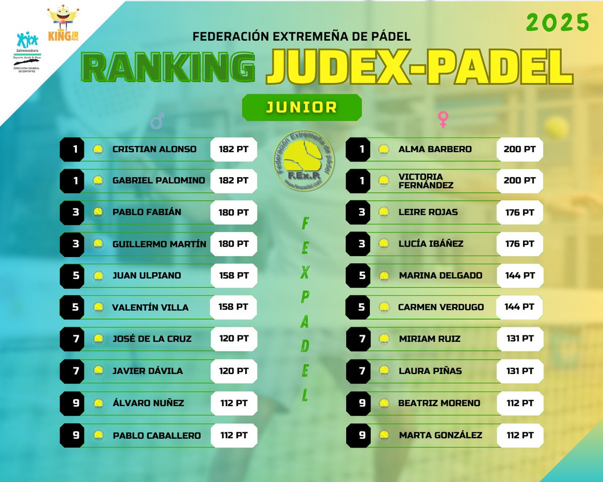 fexpadel's tweet photo. 📊 Ranking final del Circuito JUDEX-PADEL 2025. 🎾
@burgerking_es
@jovendeportEXT
🟢INFANTIL
🟢CADETE
🟢JUNIOR
#JUDEXPADEL #JUDEX #fexpadel #padelfederado #padel#padelmenores #padelcompetition #rankingupdate https://t.co/fkRL2qUrKl