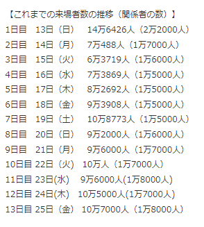 速報) #大阪万博 スタッフ込みの入場者数の水増し発表やめると表明