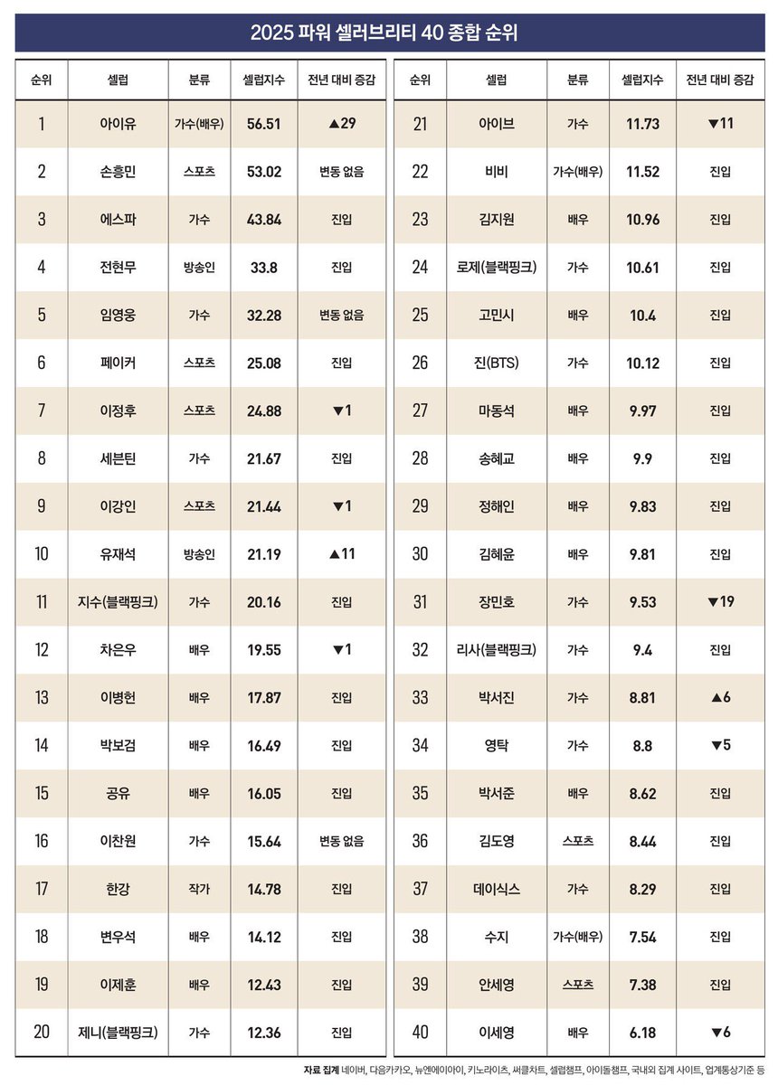 우와 7위 이정후다