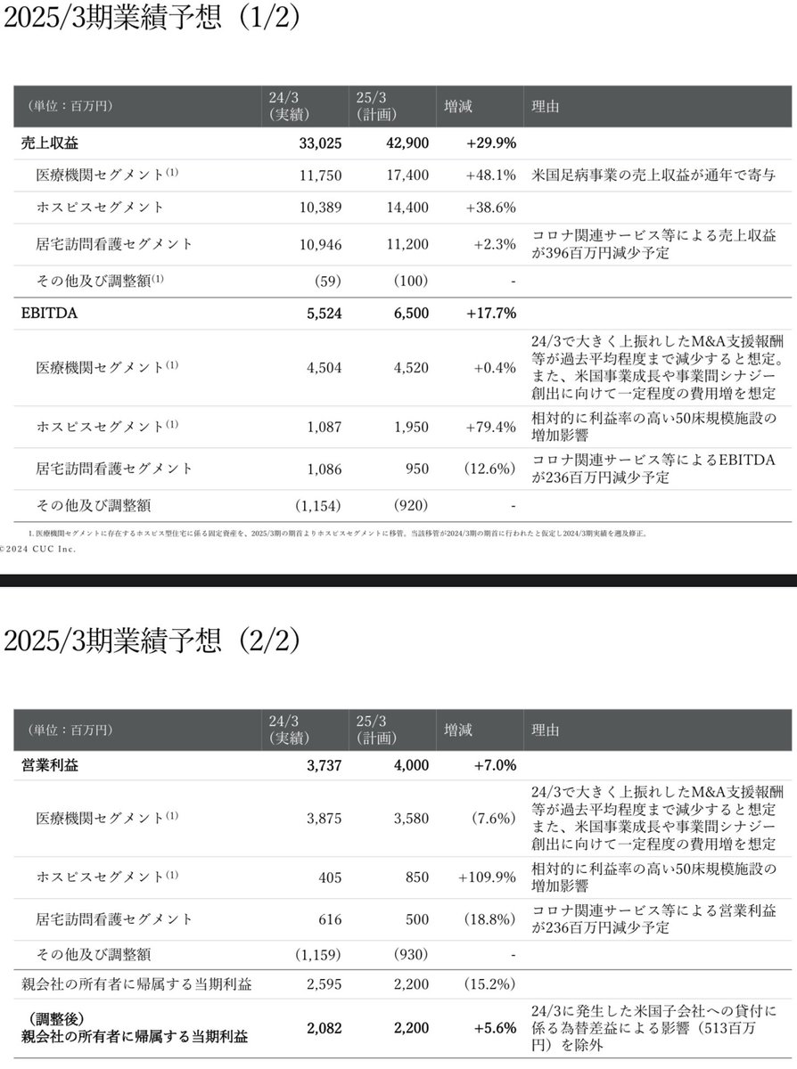 1FoeeK5dRS4flKn's tweet photo. シーユーシー(9158)決算発表

実績はよかった。1/29上方修正よりも、さらに営業利益で10%上振れ。

でも，来期予想はかなりイマイチ。売上は24%伸びるけど、利益は横ばいかちょい落ち位らしい。

とはいえ、ここいつも超絶弱気なんですよね。去年の業績予想→今回の実績の乖離を見てみると、
・売上は予想の10%弱上振れ(429億→470億)
・営業利益は予想の33%上振れ(37億→55億)
で着地してる。

まだ細かく読んでないけど、去年同様に具体的な状況悪化ネタが何も書���れてないし，懸案のホスピス不正もやはり無さそうだし、またいつもの超絶弱気グセ発動かなーと思ってますが。

これは、明日以降に個人投資家が投げ売った時に、いかに平然と拾えるかのゲームなのかもしれん。