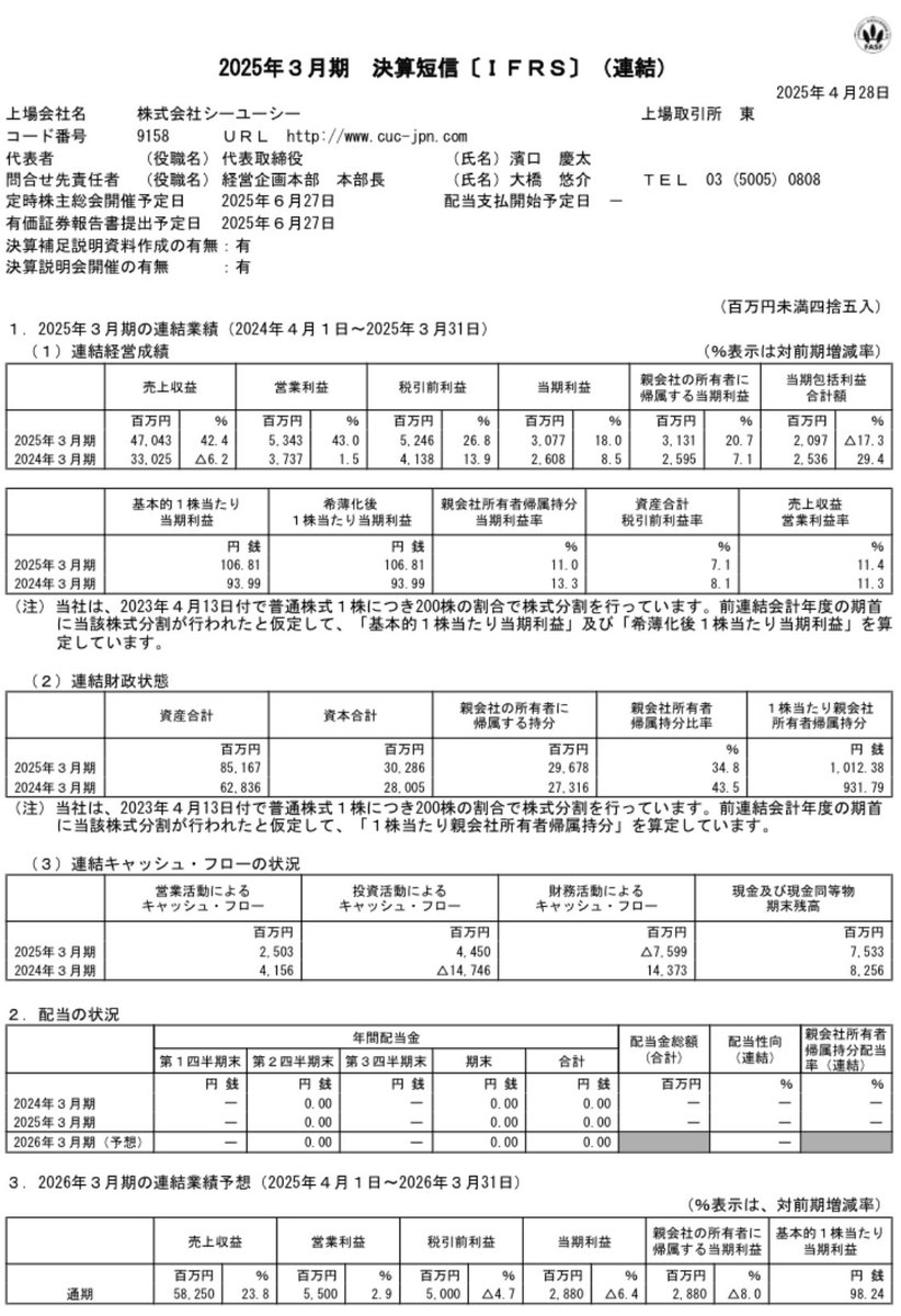 1FoeeK5dRS4flKn's tweet photo. シーユーシー(9158)決算発表

実績はよかった。1/29上方修正よりも、さらに営業利益で10%上振れ。

でも，来期予想はかなりイマイチ。売上は24%伸びるけど、利益は横ばいかちょい落ち位らしい。

とはいえ、ここいつも超絶弱気なんですよね。去年の業績予想→今回の実績の乖離を見てみると、
・売上は予想の10%弱上振れ(429億→470億)
・営業利益は予想の33%上振れ(37億→55億)
で着地してる。

まだ細かく読んでないけど、去年同様に具体的な状況悪化ネタが何も書���れてないし，懸案のホスピス不正もやはり無さそうだし、またいつもの超絶弱気グセ発動かなーと思ってますが。

これは、明日以降に個人投資家が投げ売った時に、いかに平然と拾えるかのゲームなのかもしれん。