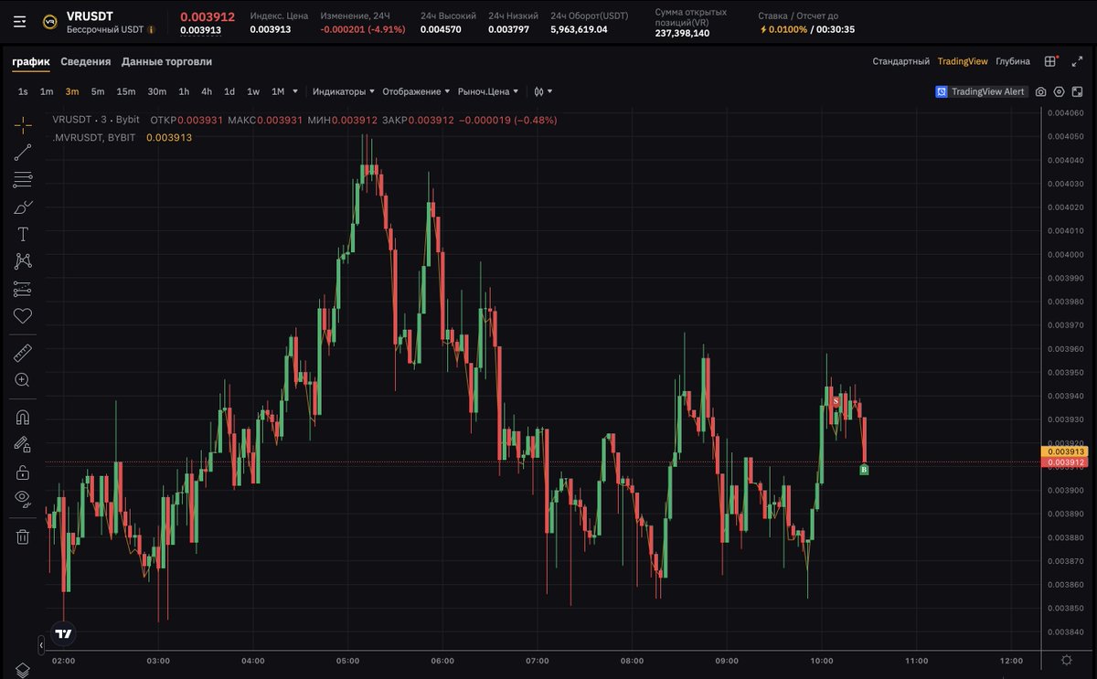 🔥 Double action today!
XMRUSDT short +16.97% 🚀
VRUSDT short +3.81% ✅
When volatility hits — you better be ready.
No fear. Just moves.
#Crypto #Trading #Bybit #XMR #VR