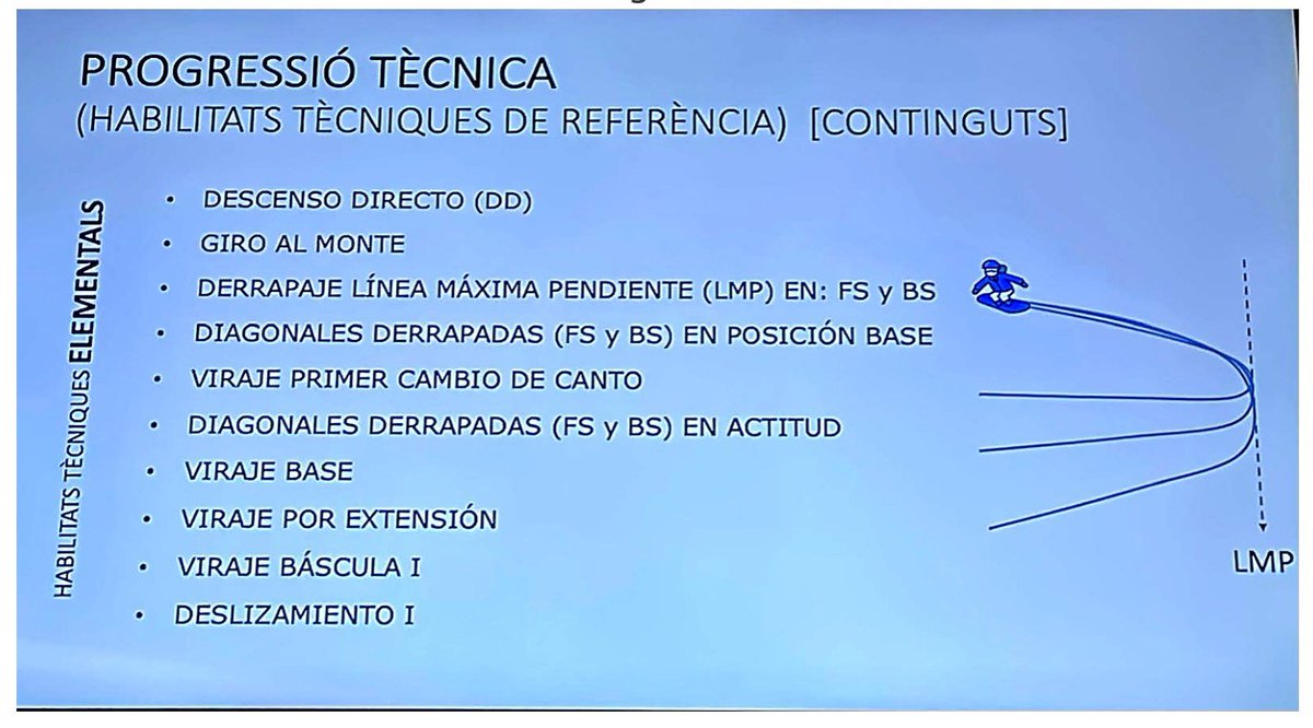 De la xerrada amb Marc Bosch:

La progressió tècnica i d’habilitats que ens ha presentat és una gran guia, però... creieu que pot ser la "bíblia" per a tothom? 📖🤔 #peafe25inefc