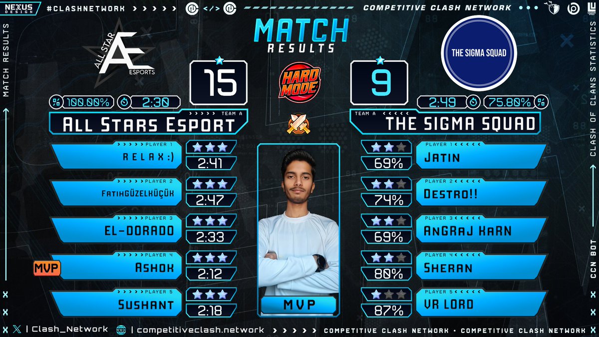 An dominating 15 star performance by the boys in titan empire cup 🔥