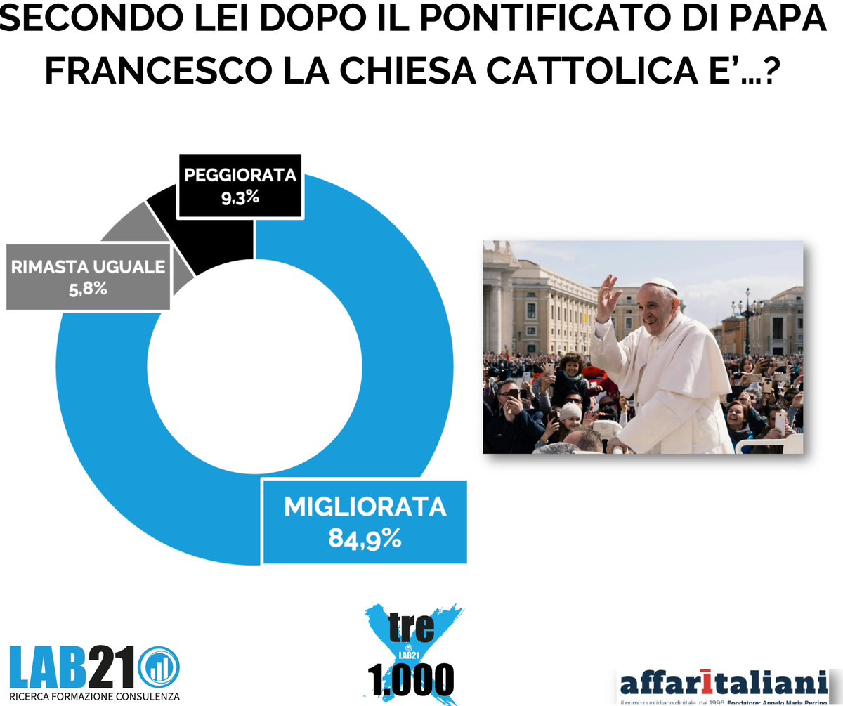 LABventuno's tweet photo. Con dispiacere salutiamo il nostro Papa Francesco. Abbiamo chiesto agli italiani cosa pensano rispetto al lavoro svolto in questi anni da Papa Francesco
#papafrancesco❤️ #papa #papadiroma #santopadre #chiesa #chiesacattolicaitaliana #chiesacattolicaromana #fedeli #italiani #fede https://t.co/JCL0owy9MN