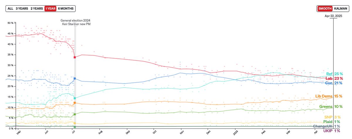 In the UK, almost everyone understands Brexit was a mistake, yet the political figure whose career was built on supporting it is consistently ahead in the polls.
One more point for the theory that politics is all about who sends good vibes on TV.