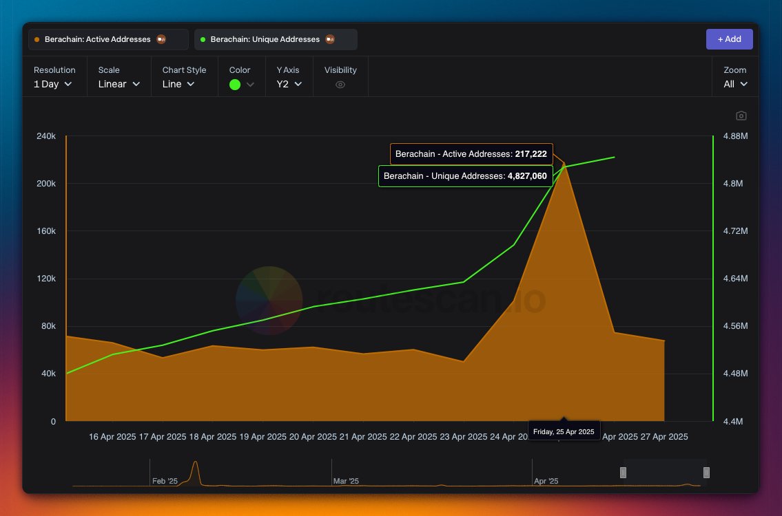 🚨 <a href="/berachain/">Berachain Foundation 🐻⛓</a> just saw a massive spike:

🟠 Active addresses jumped from 49k to 217k overnight — a +343% surge!
🟢 Meanwhile, unique addresses are closing in on 5 million.

Henlo mainnet! 🐻