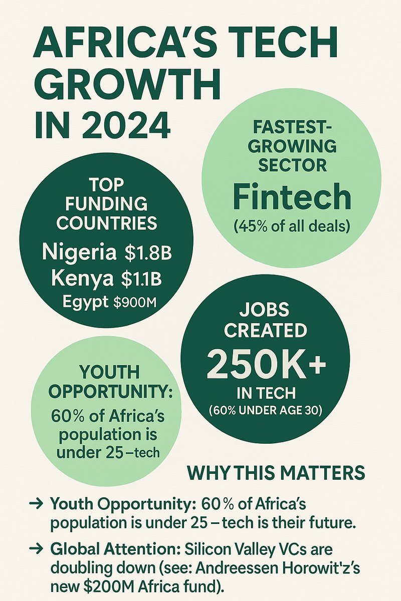 ImpactGAFriaca's tweet photo. 🚀 AFRICA'S TECH BOOM 2024: The Data Behind the Revolution
In Africa’s tech scene, a lot is happening, and the numbers are telling a story. Here’s what’s trending RIGHT NOW—and why you should care:

🔥 3 Trends Dominating 2025 https://t.co/HNCwLRPvSI