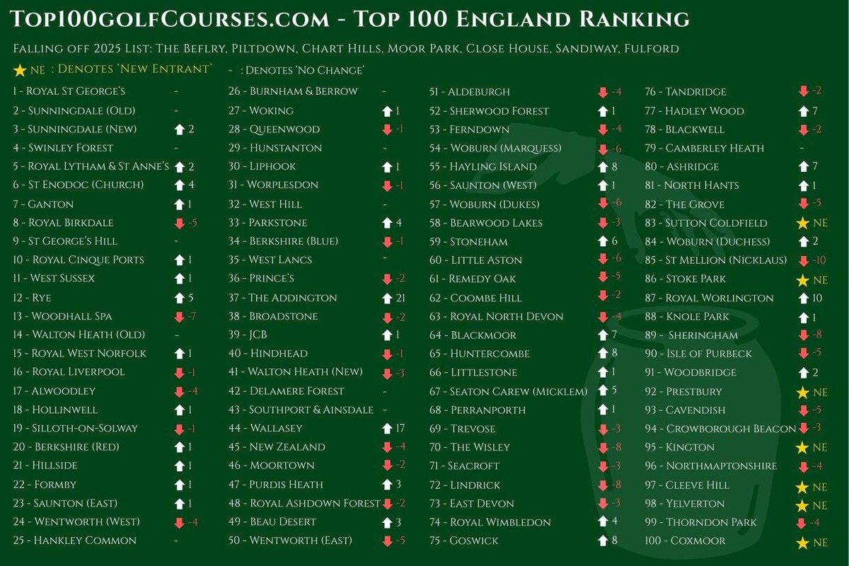 Sam O'D (@samcodoherty) on Twitter photo Delighted to see <a href="/PurdisHeathGolf/">Ipswich Golf Club</a> move up 3 spots in the <a href="/top100golf/">Top 100 Golf Courses</a> England 2025 release today. Huge credit to <a href="/IgcGreenkeepers/">Purdis Heath Greenkeepers</a> and the board for the continued implementation of the course strategy over the last few years. Back to no.1 in Suffolk with GB&I now in sight 👀🙌 Delighted to see <a href="/PurdisHeathGolf/">Ipswich Golf Club</a> move up 3 spots in the <a href="/top100golf/">Top 100 Golf Courses</a> England 2025 release today. Huge credit to <a href="/IgcGreenkeepers/">Purdis Heath Greenkeepers</a> and the board for the continued implementation of the course strategy over the last few years. Back to no.1 in Suffolk with GB&I now in sight 👀🙌