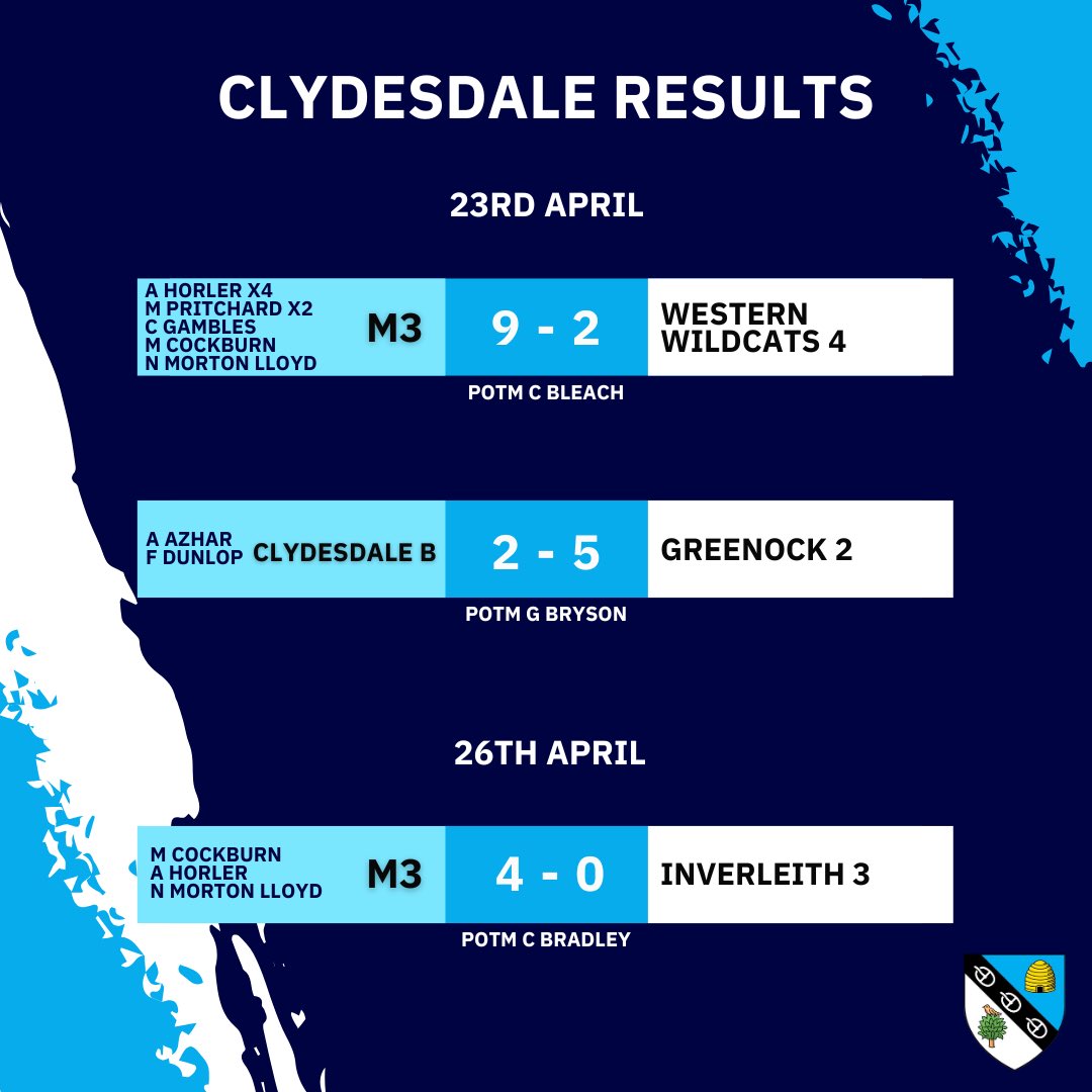 Clydesdale Weekend Results 🏑

Want more of the Buzz on games?

Then watch out for our next edition of The Hive 🐝 

📸 Donald Amour

🏑🟦🟧🟦🟧⁣⁣⁣
⁣⁣⁣
#monthedale #monthedalewestern #supportyourclub